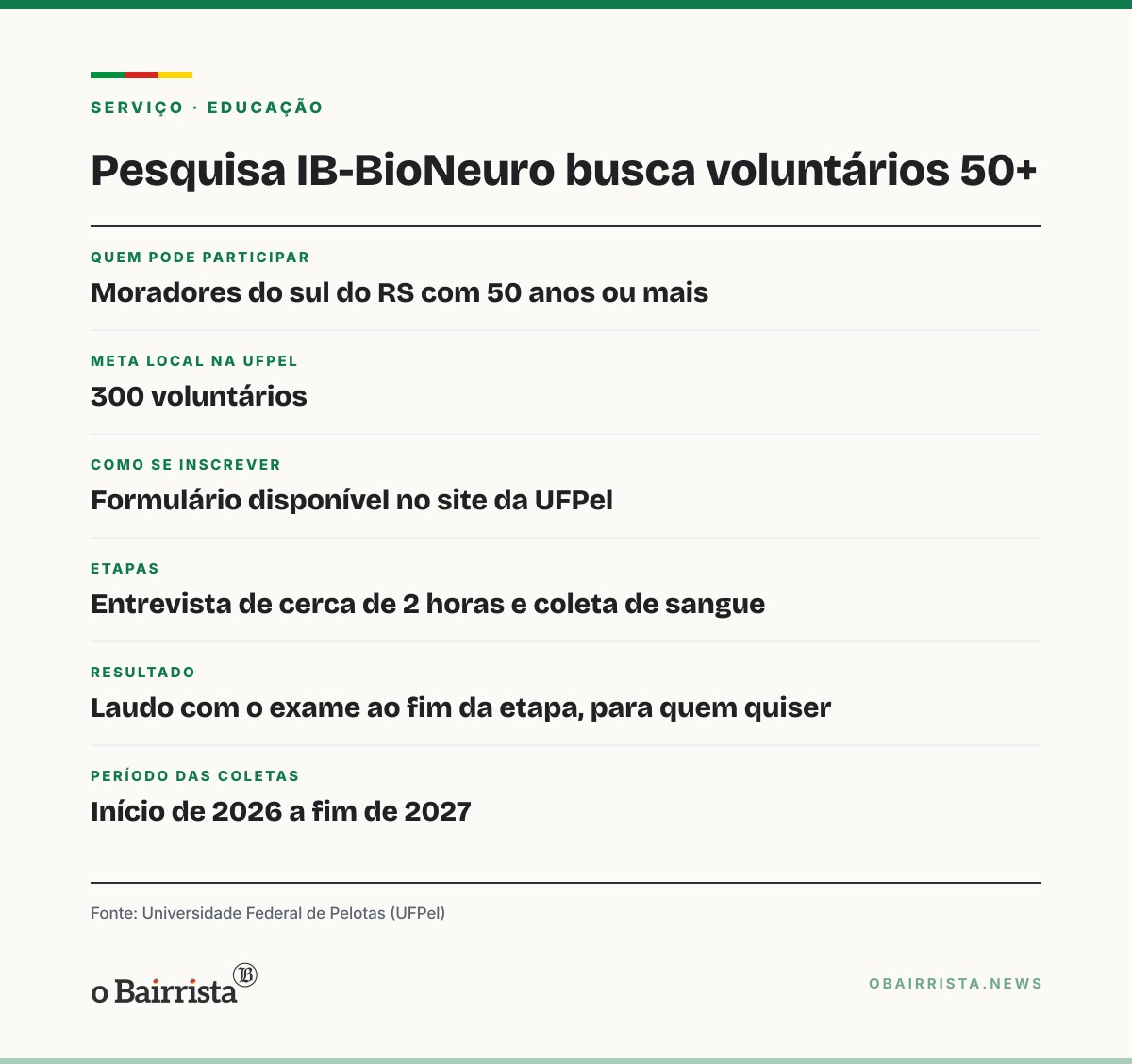 Quadro: UFPel recruta 300 voluntários com 50+ para pesquisa de exame de sangue contra Alzheimer