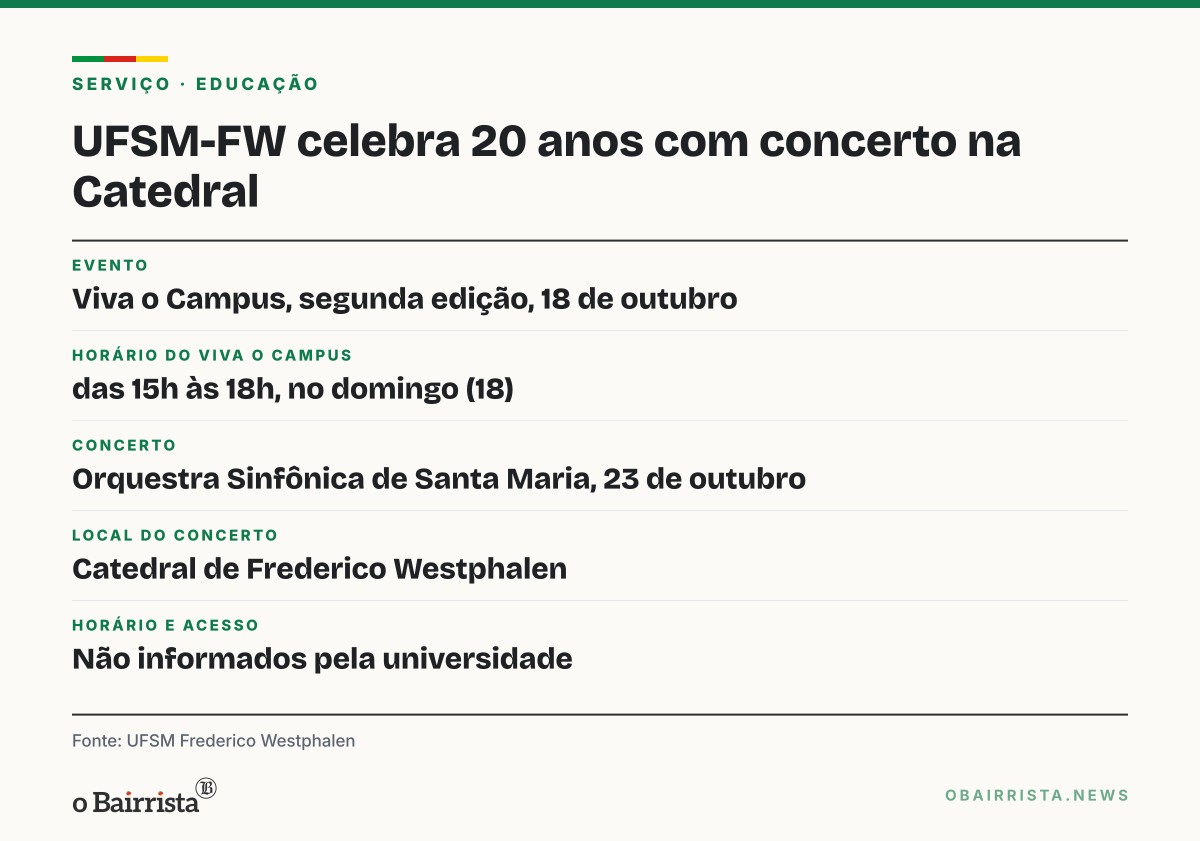 Quadro: UFSM de Frederico Westphalen celebra 20 anos com Viva o Campus e concerto na Catedral
