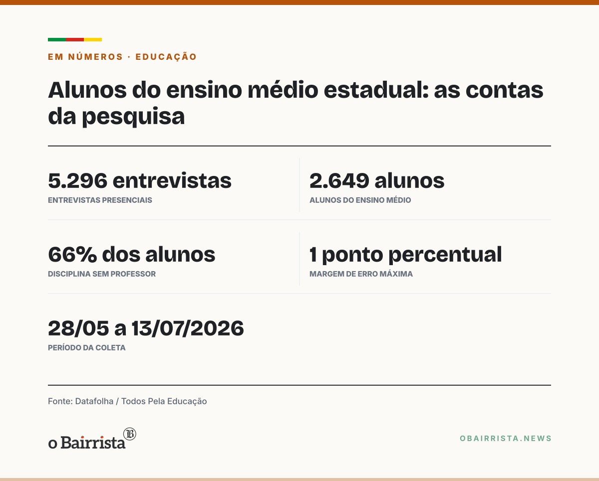 Quadro: Um em cada quatro alunos do ensino médio estadual quer ensino melhor nos governos de 2027