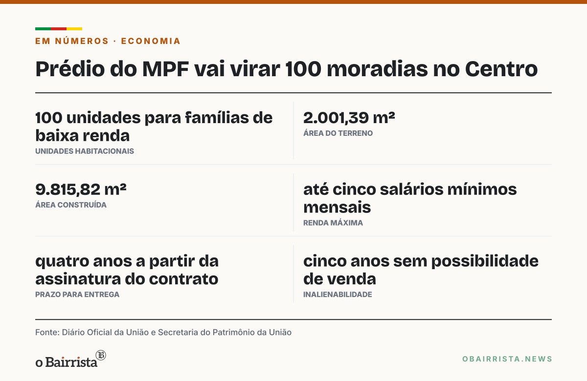 Quadro: União cede de graça antigo prédio do MPF no Centro de Porto Alegre para 100 moradias