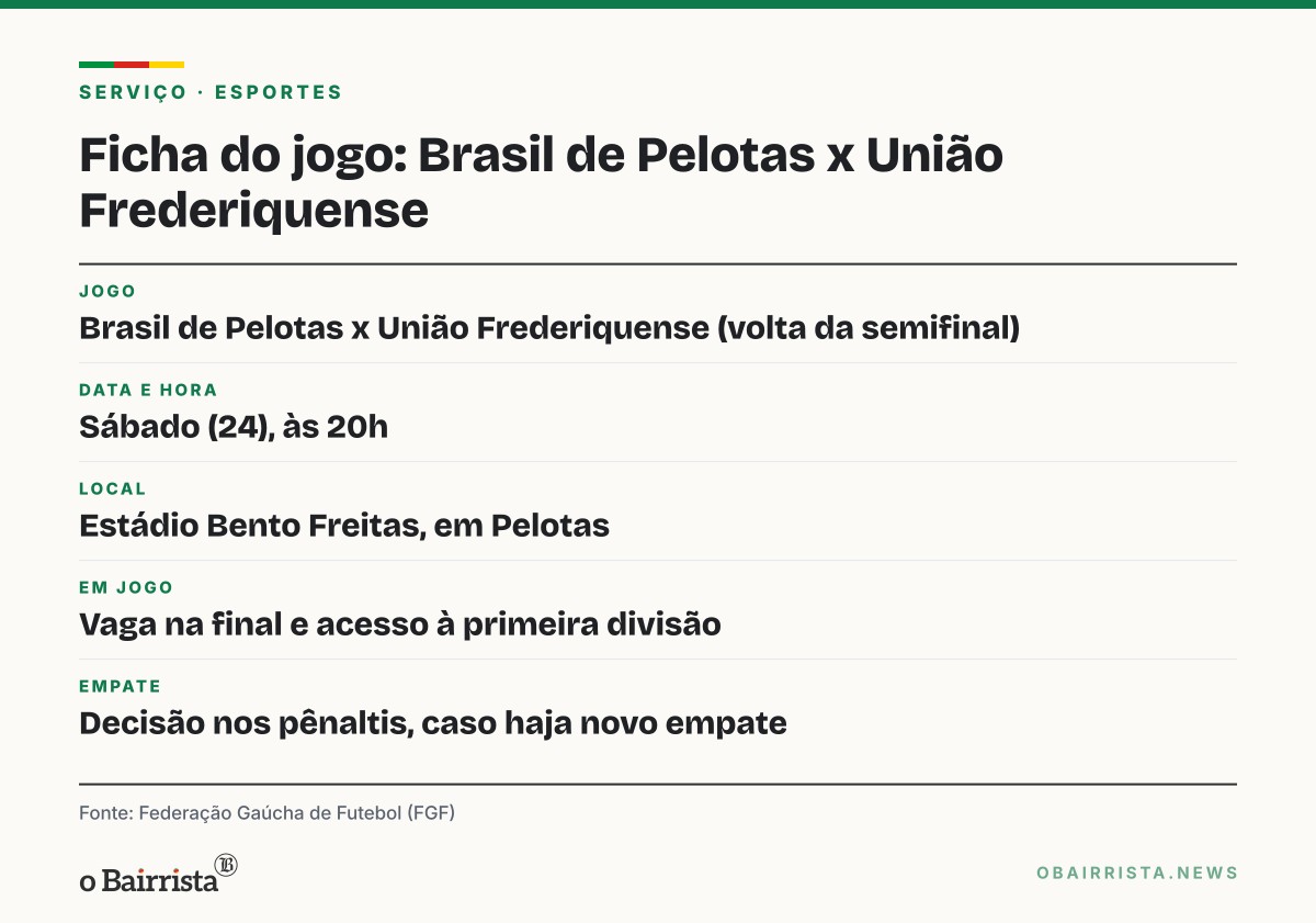 Quadro: União e Brasil de Pelotas empatam em 1 a 1; decisão do acesso será sábado, em Pelotas