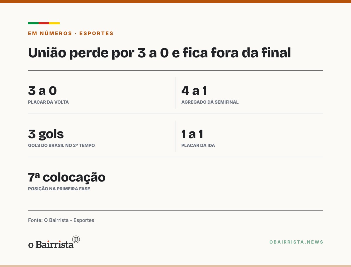 Quadro: União Frederiquense perde por 3 a 0 para o Brasil de Pelotas e fica fora do Gauchão 2027