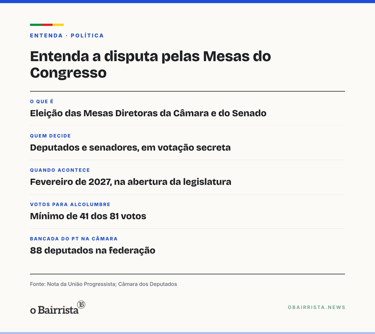 Quadro: União Progressista apoia Alcolumbre no Senado; PT, PCdoB e PV fecham com Motta