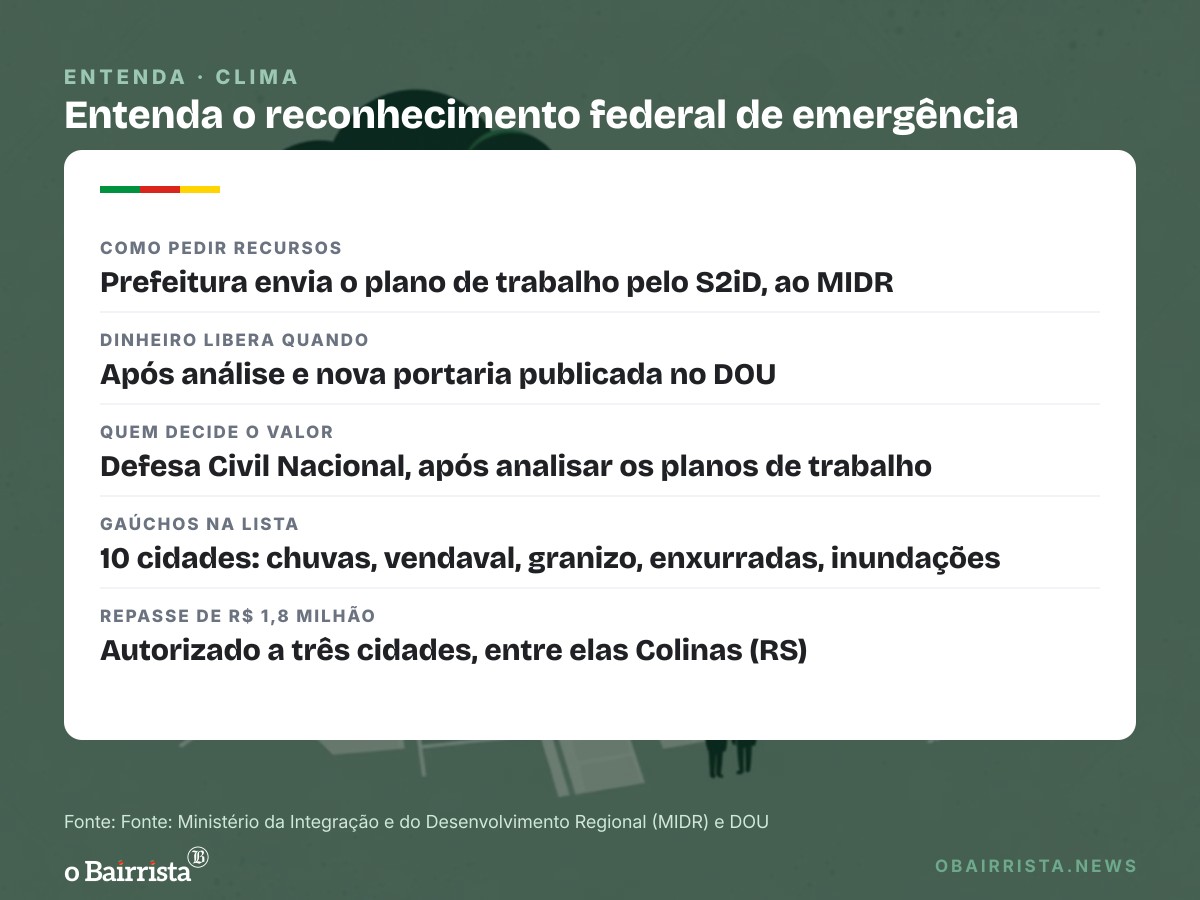 Quadro: União reconhece emergência em 28 cidades, com Bento Gonçalves, Muçum e Santa Cruz
