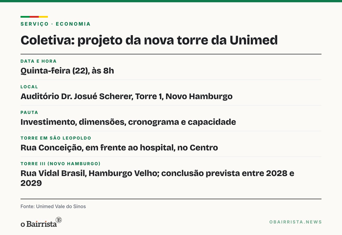 Quadro: Unimed Vale do Sinos apresenta nesta quinta projeto da nova torre em São Leopoldo