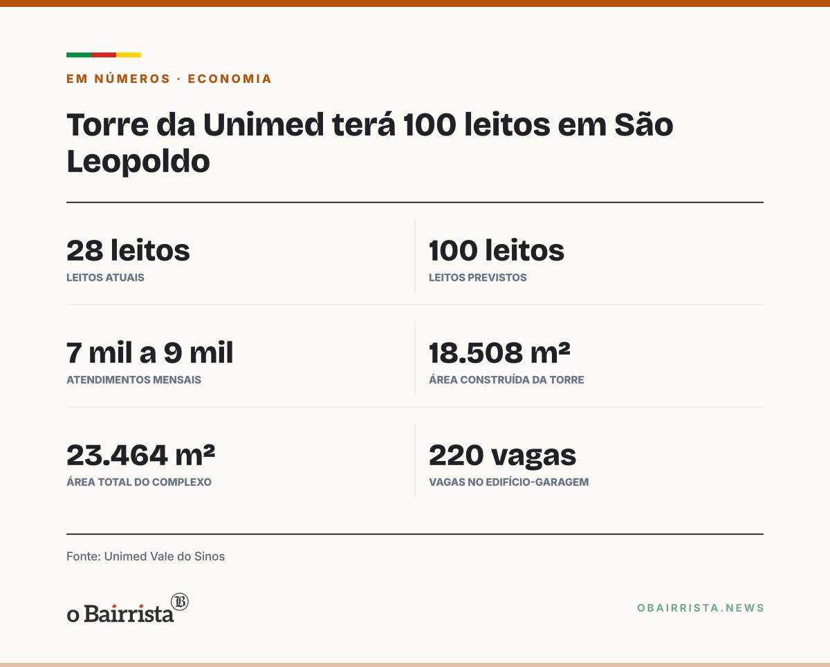 Quadro: Unimed Vale do Sinos projeta torre com 100 leitos e as primeiras UTIs de São Leopoldo