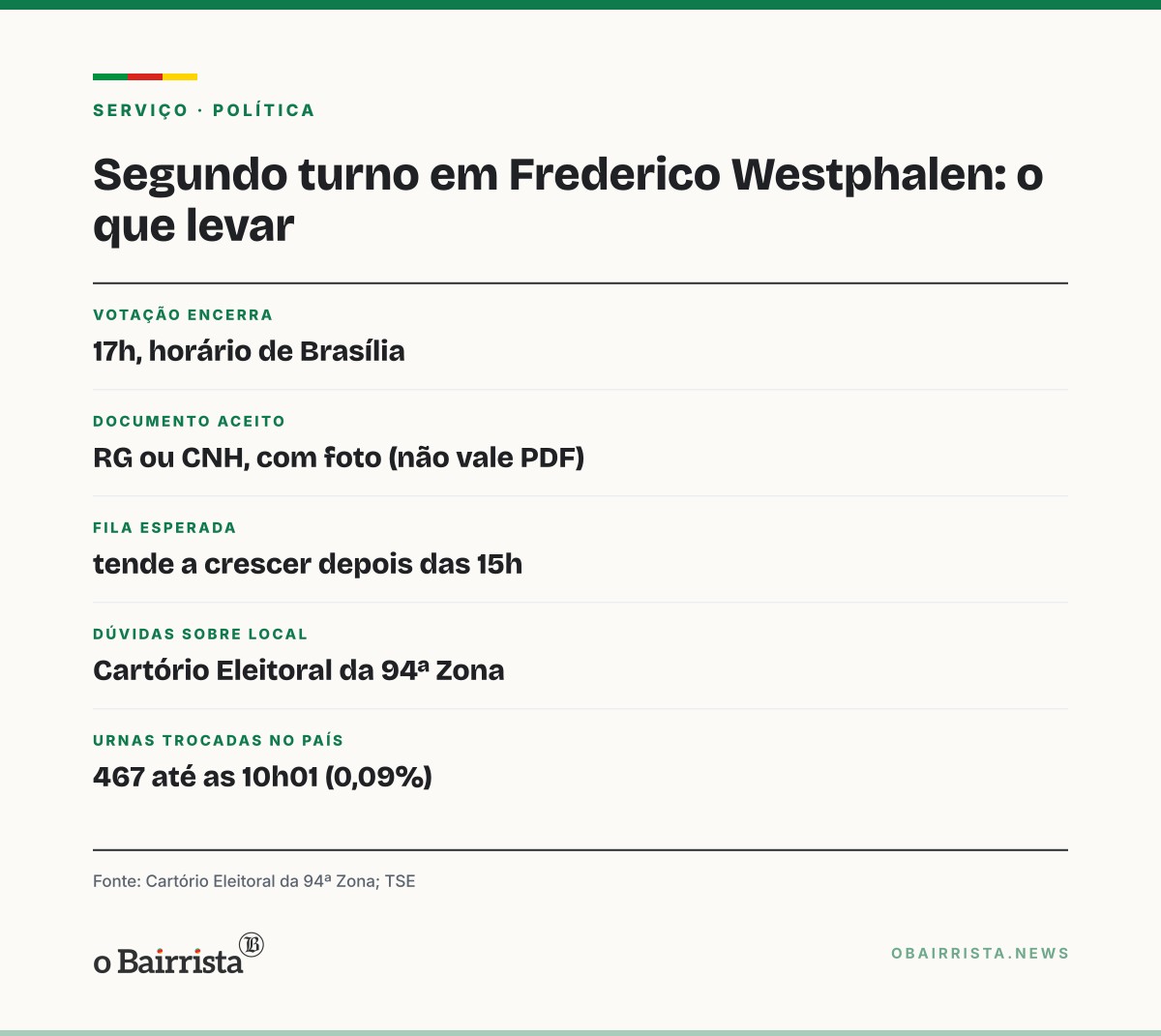 Quadro: Urna da seção 118 é trocada em Frederico Westphalen; 94ª Zona não tem outra substituição
