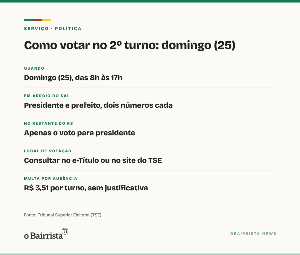 Quadro: Urna do 2º turno tem menos cargos; Arroio do Sal vota para presidente e prefeito