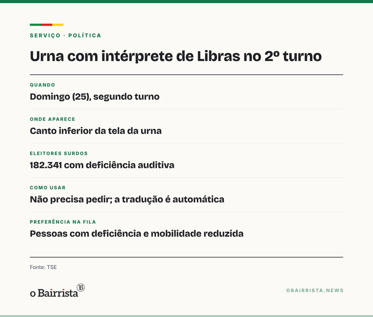 Quadro: Urna exibe intérprete de Libras na tela para eleitores surdos no 2º turno deste domingo