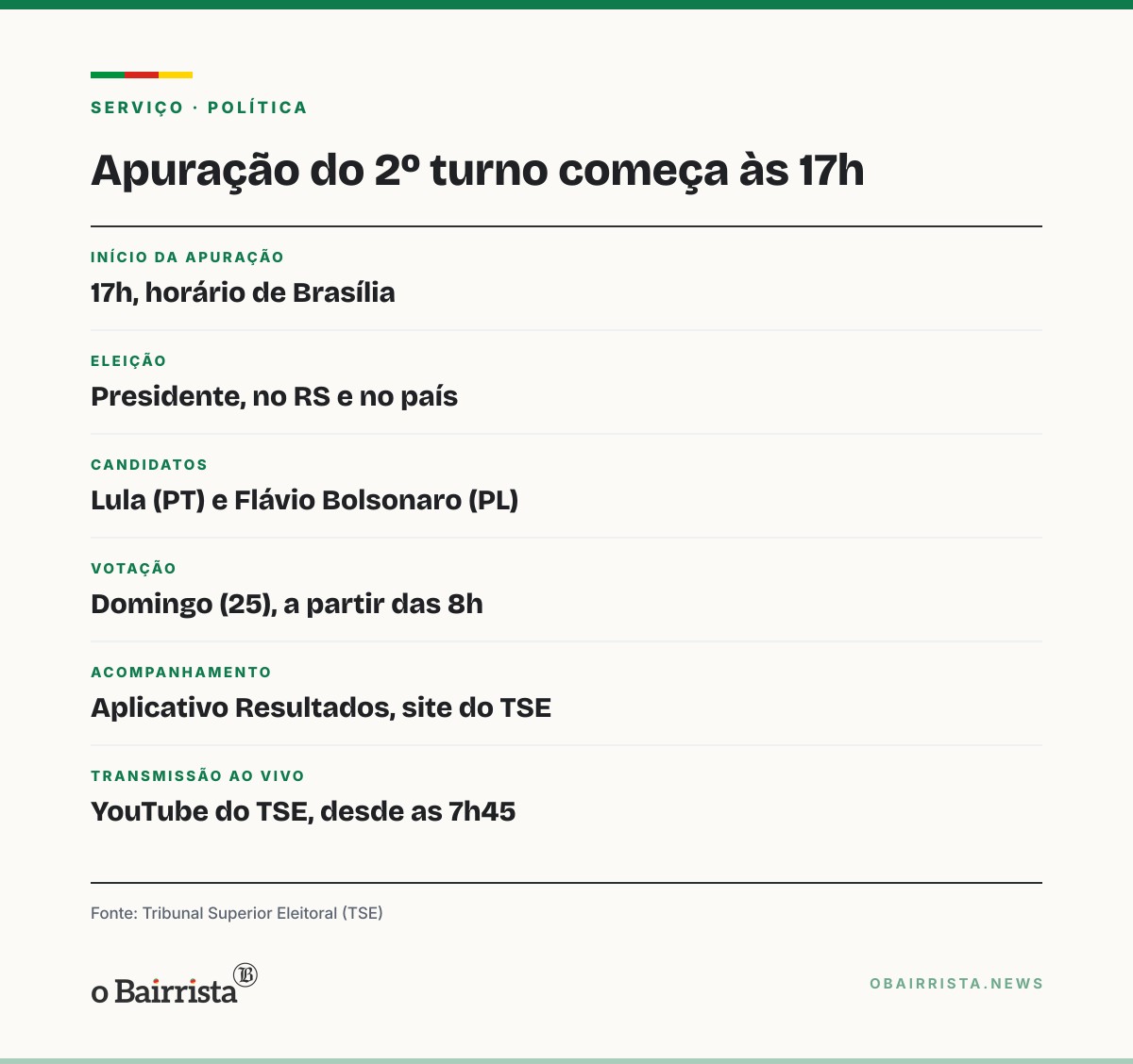 Quadro: Urnas fecham às 17h e TSE começa a apurar 2º turno; no RS, voto é só para presidente