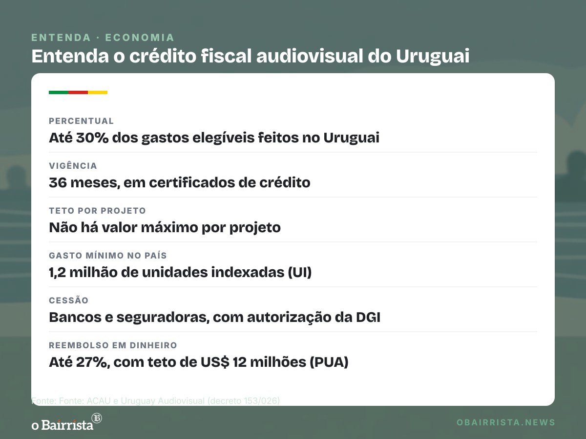 Quadro: Uruguai abre crédito fiscal de até 30% para filmagens estrangeiras, sem teto por projeto