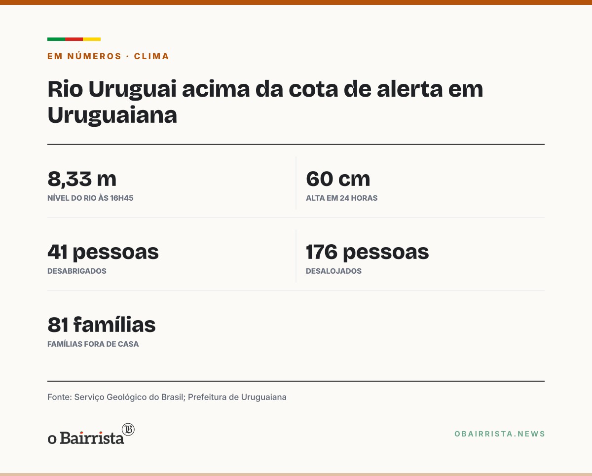 Quadro: Uruguaiana: Rio Uruguai passa da cota de inundação e 81 famílias seguem fora de casa