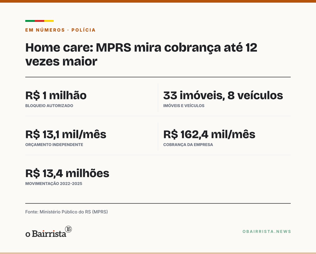 Quadro: Vacaria: MPRS mira esquema de home care com cobrança até 12 vezes acima do mercado