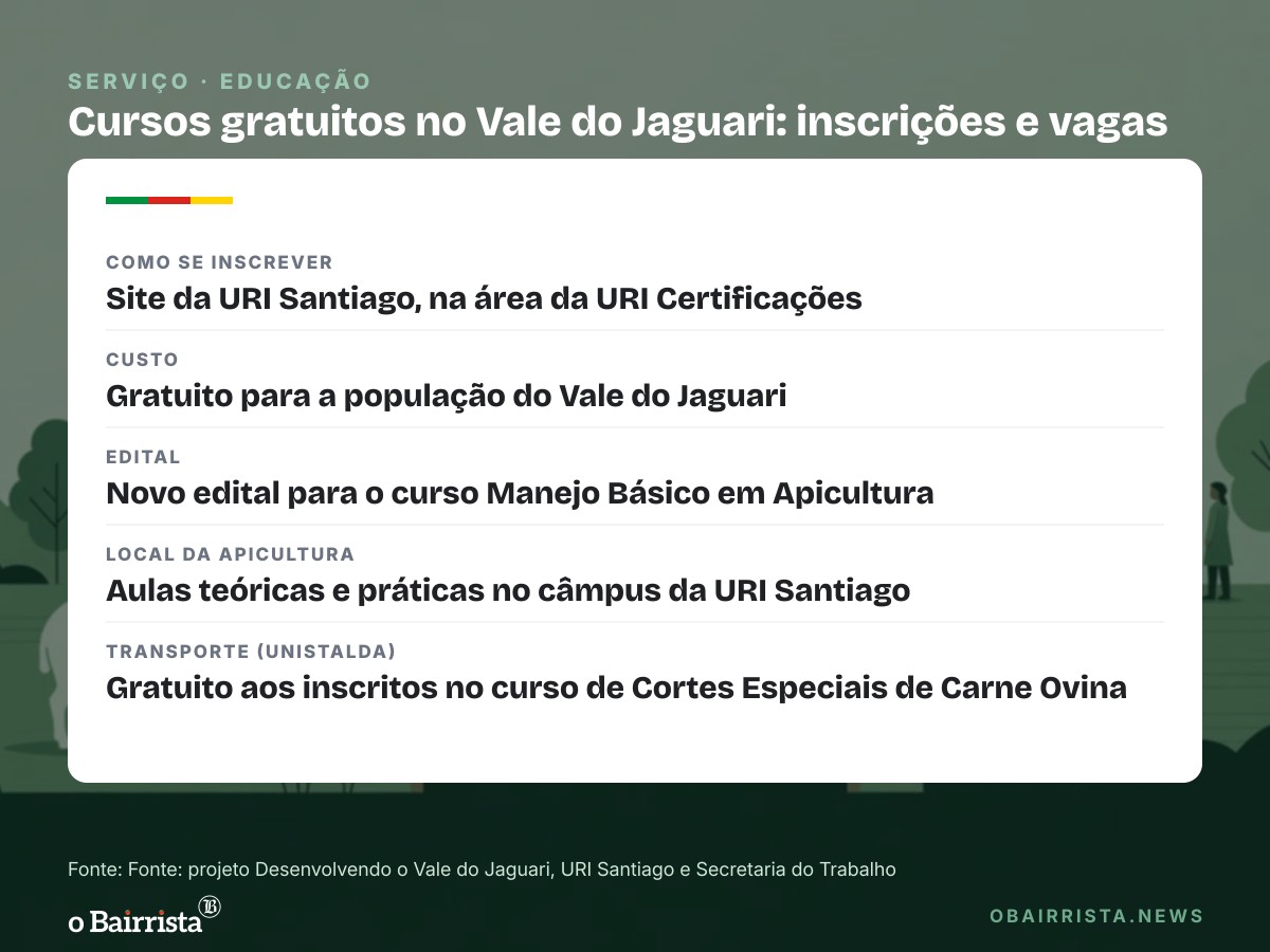 Quadro: Vale do Jaguari tem 223 formados em cursos gratuitos; projeto passa de 500 atendidos