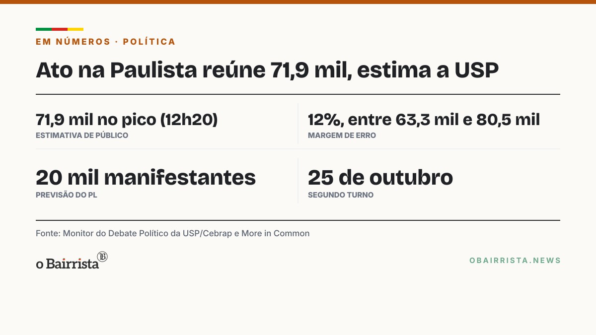 Quadro: Van Hattem, senador eleito do RS, discursa na Paulista ao lado de Flávio Bolsonaro