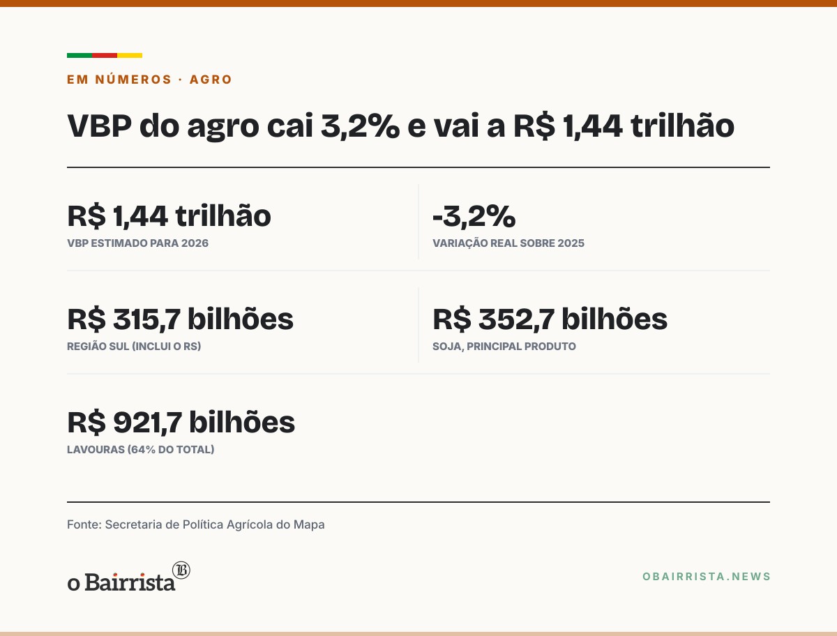Quadro: VBP do agro cai 3,2% e vai a R$ 1,44 trilhão em 2026; Sul soma R$ 315,7 bilhões