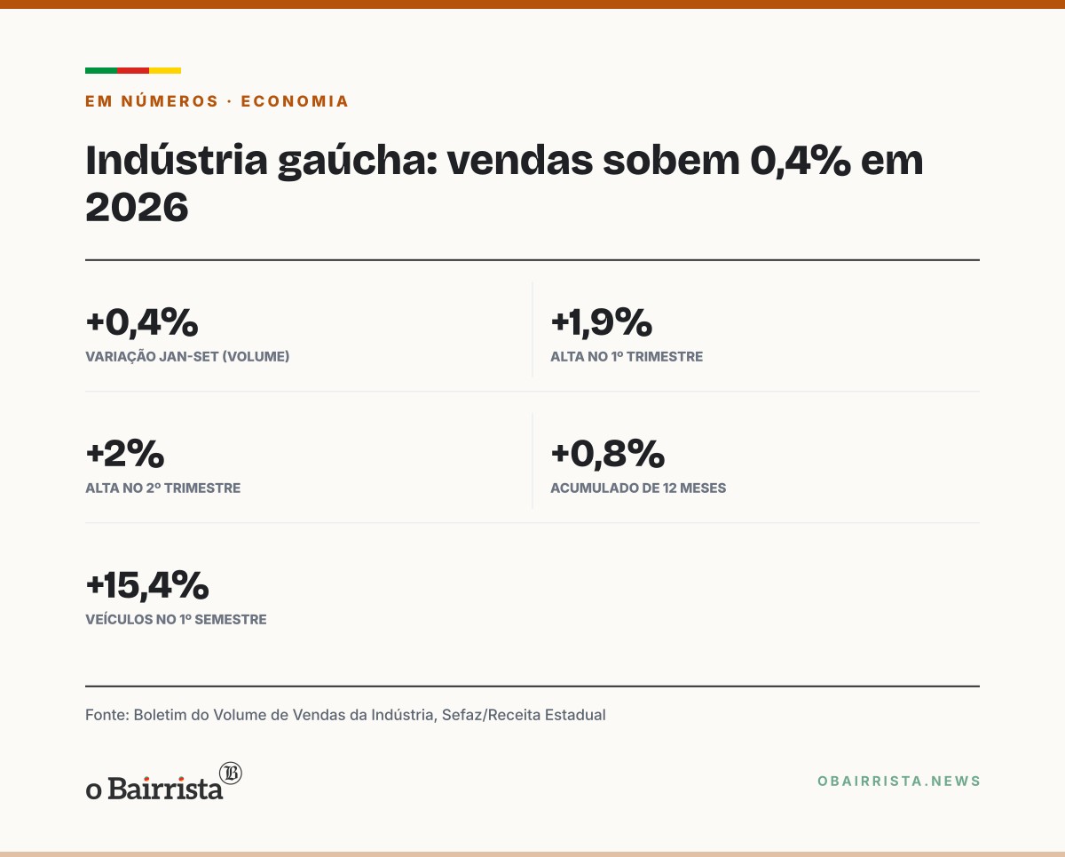 Quadro: Vendas da indústria de transformação gaúcha sobem 0,4% de janeiro a setembro