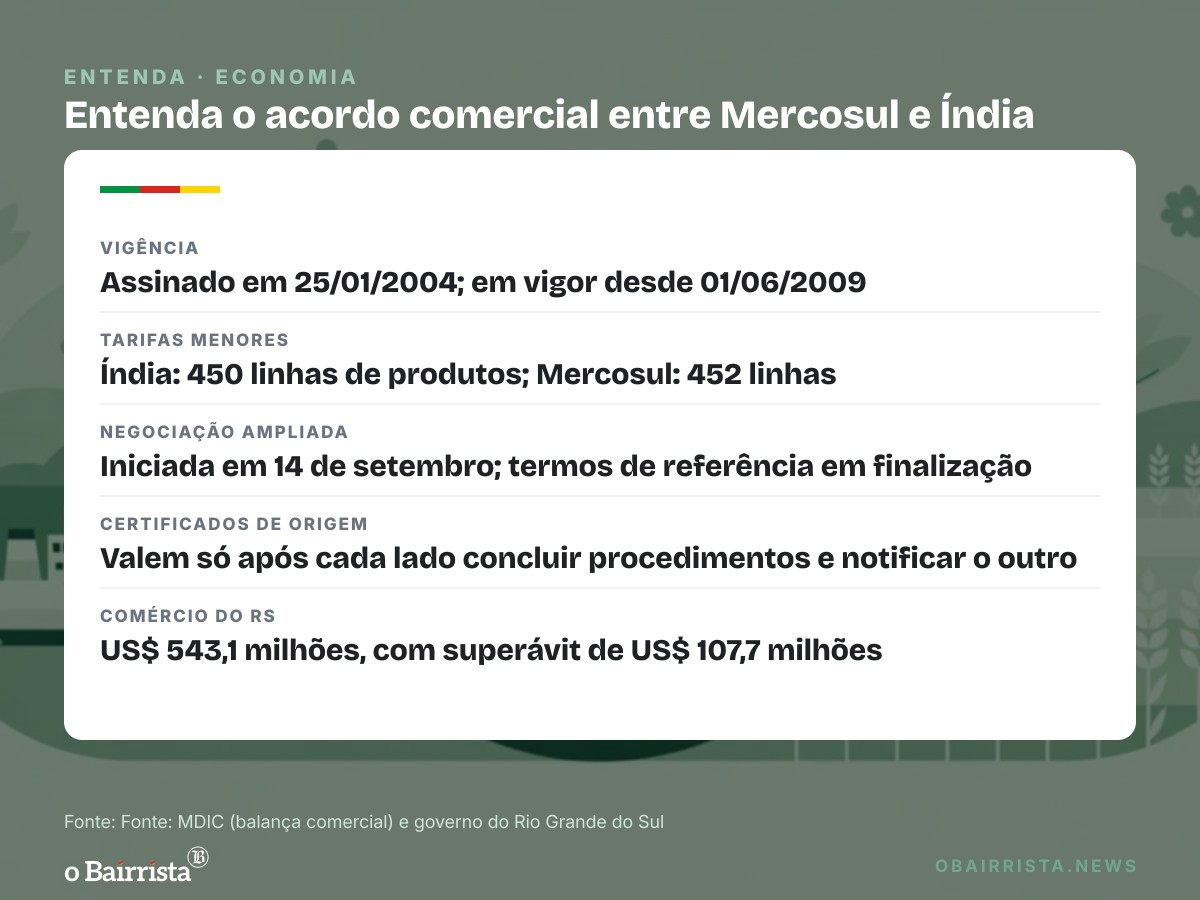 Quadro: Vendas do Brasil à Índia sobem 85,5% até setembro; Nova Délhi mira 100 parques