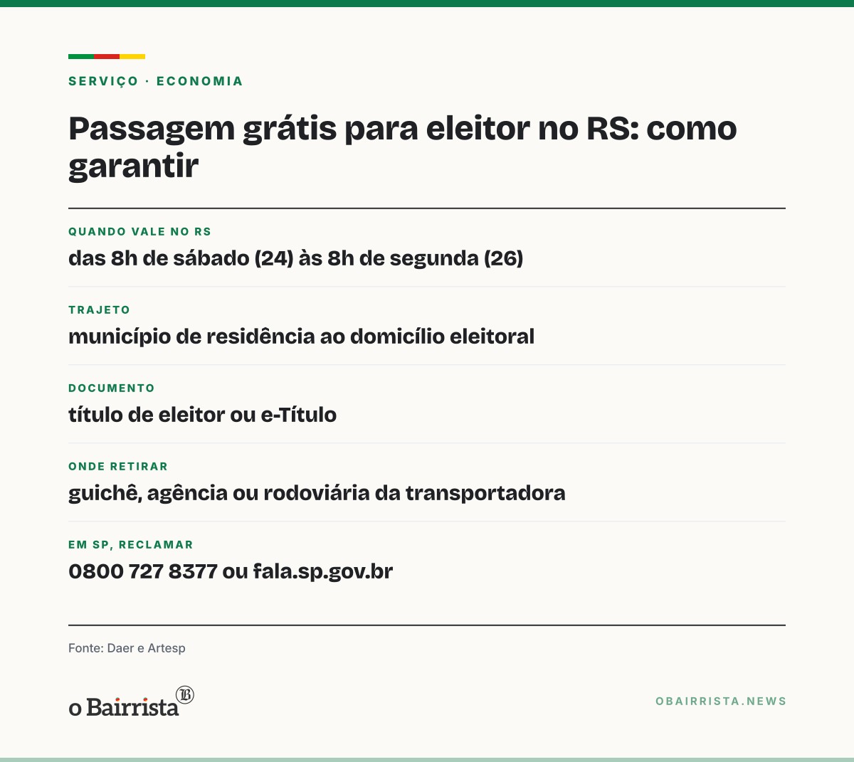 Quadro: Viações de SP negam reserva de passagem grátis para eleição; no RS, bilhete sai no guichê