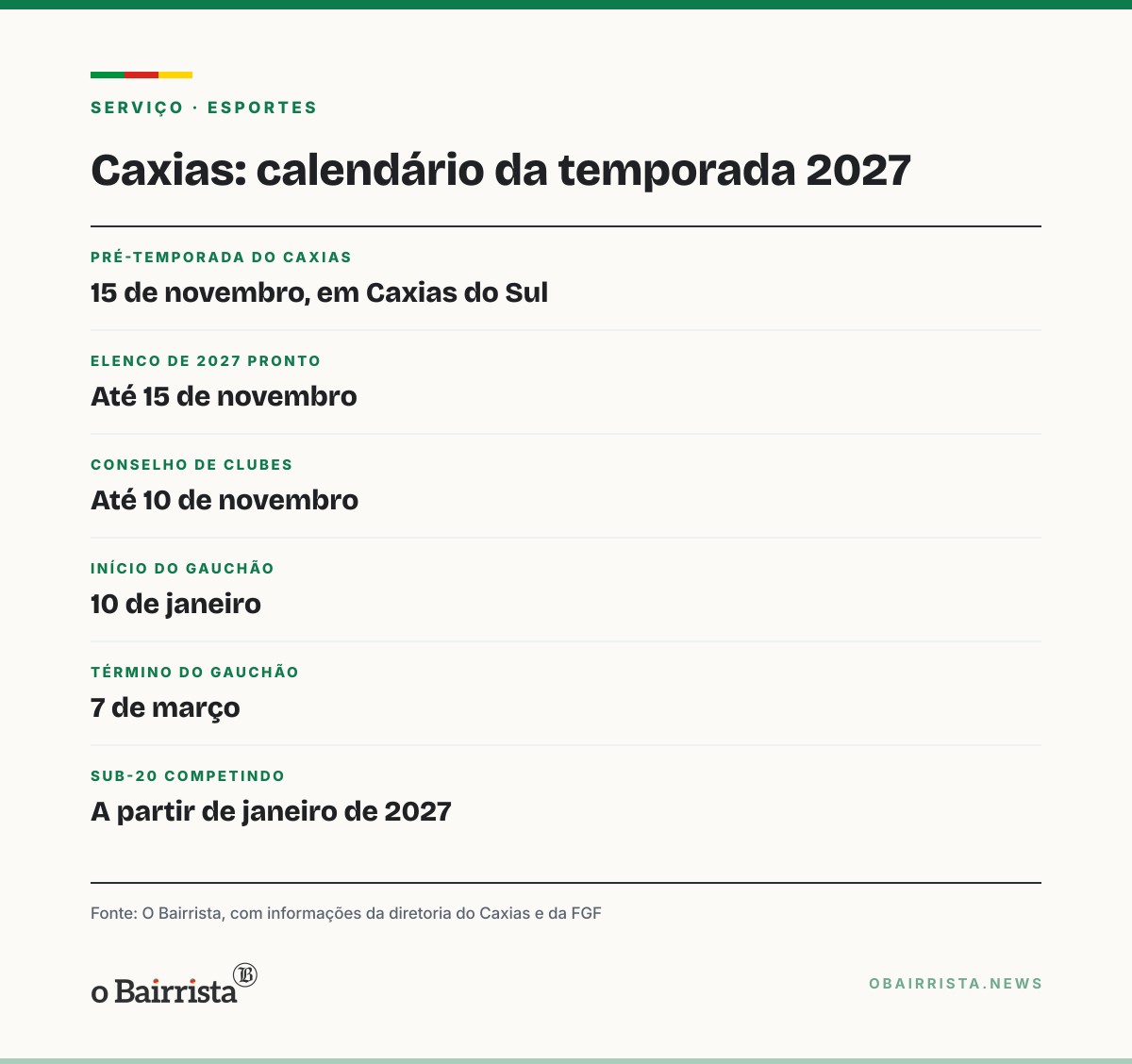 Quadro: Vice do Caxias promete reativar a base pelo Sub-20 e não aceitar "corpo mole"