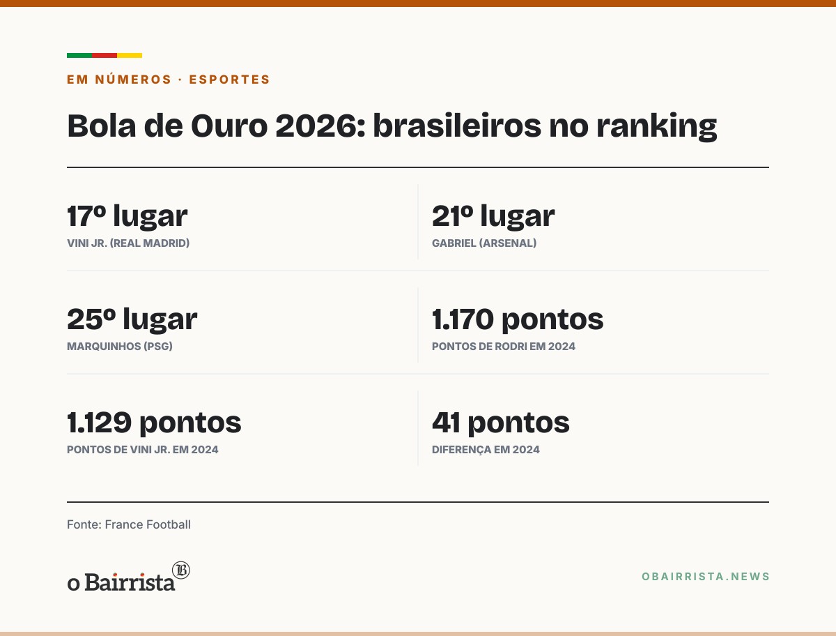 Quadro: Vini Jr. fica em 17º na Bola de Ouro; Gabriel é 21º e Marquinhos, 25º