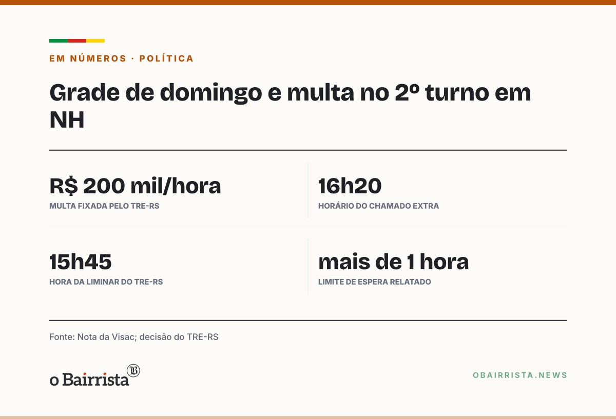 Quadro: Visac diz que Prefeitura de Novo Hamburgo mandou manter grade de domingo no 2º turno