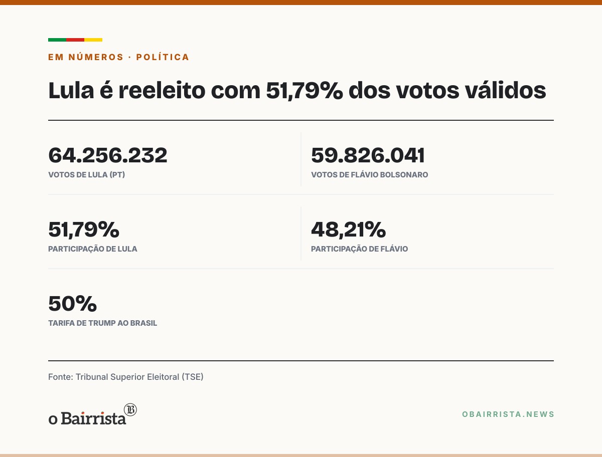 Quadro: Vitória de Lula freia avanço da direita aliada a Trump na região, apontam análises