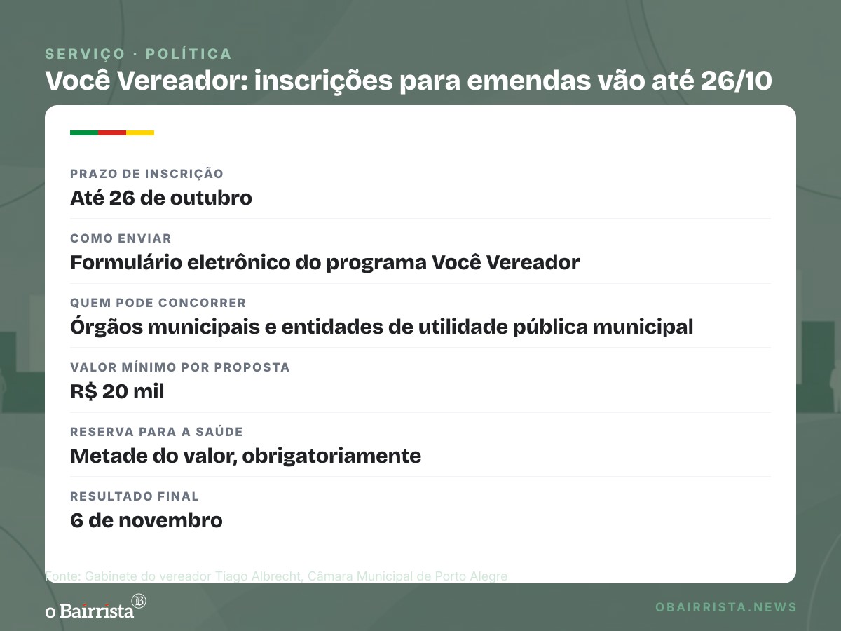 Quadro: Vereador Tiago Albrecht abre inscrições para distribuir R$ 1,8 milhão em emendas de 2027