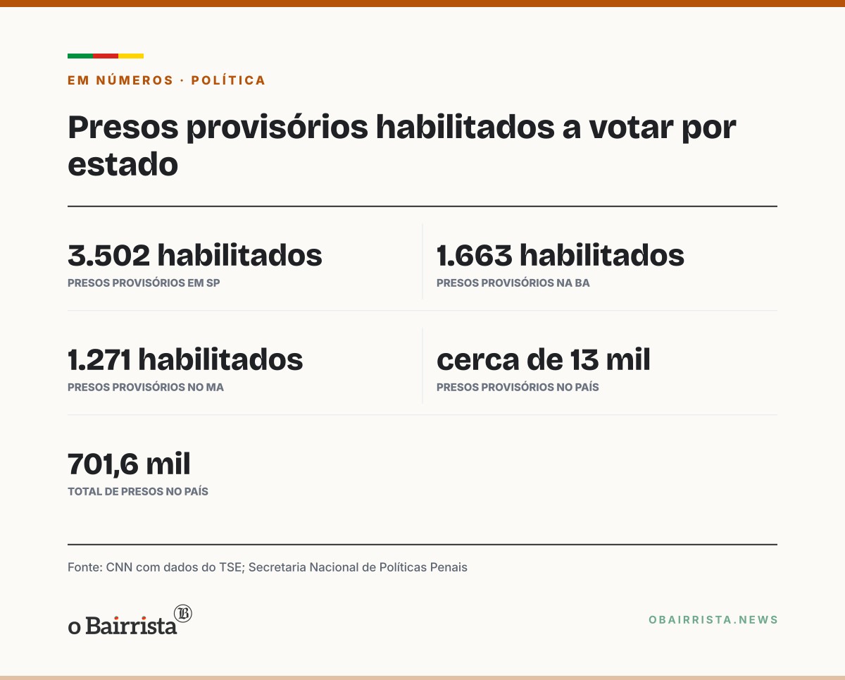 Quadro: Vorcaro e Stefanutto votam na Papuda no 2º turno; Bolsonaro, condenado, fica de fora