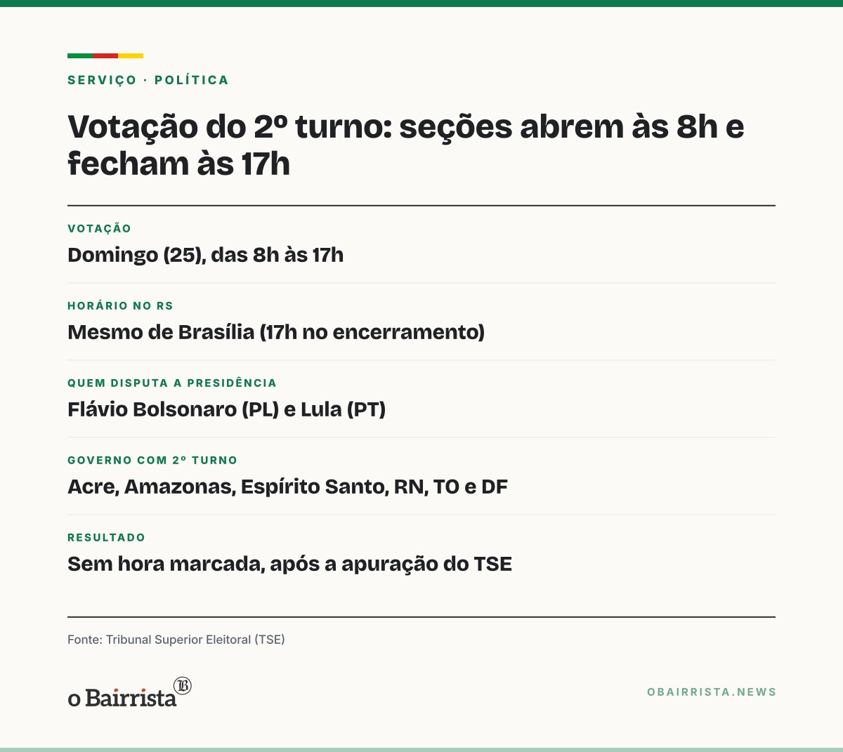 Quadro: Votação do 2º turno termina às 17h; 5 estados e o DF também escolhem governador