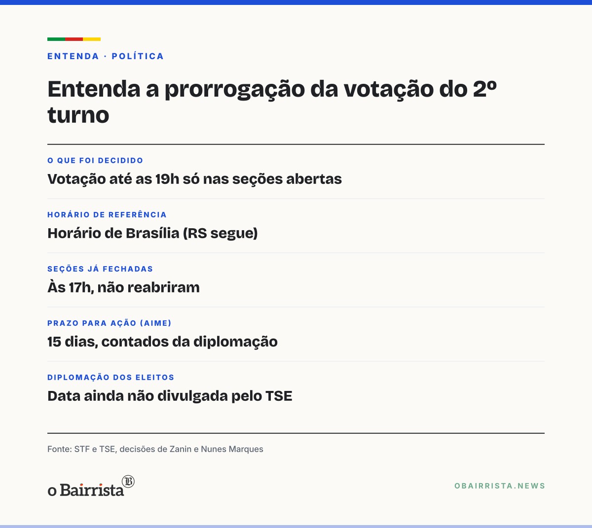 Quadro: Votação do 2º turno vai até 19h só nas seções abertas; urnas fechadas não reabrem