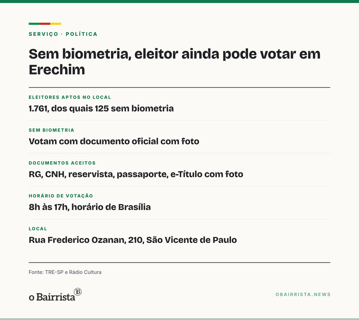 Quadro: Votação segue sem problemas com urnas na Escola Caras Pintadas, em Erechim