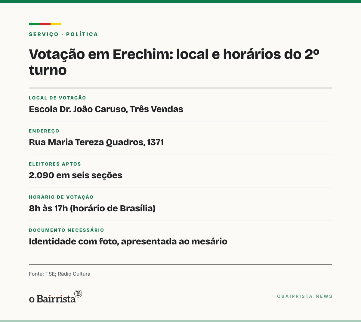 Quadro: Votação em Erechim segue sem intercorrências em escola, Câmara e Prefeitura