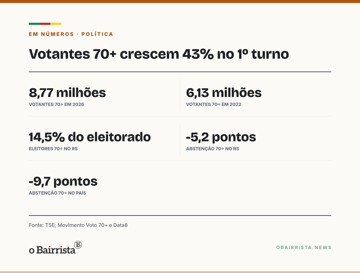 Quadro: Votantes com 70+ crescem 43% no 1º turno; no RS, abstenção cai 5,2 pontos