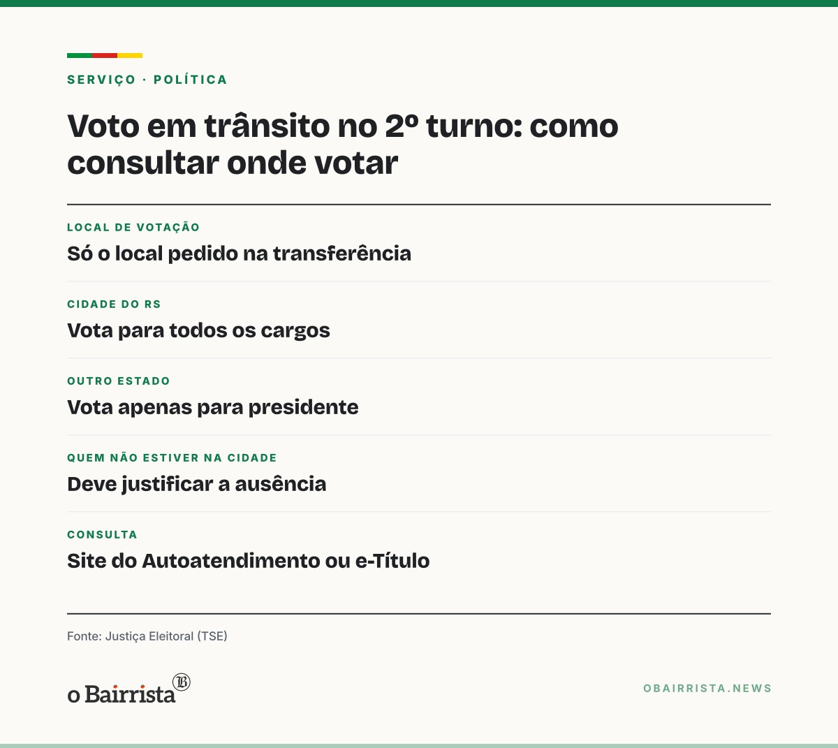Quadro: Voto em trânsito no 2º turno vale só no local pedido; eleitor consulta no e-Título