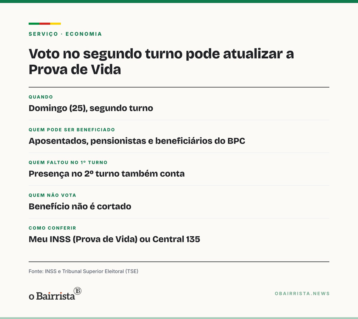 Quadro: Voto no segundo turno, domingo (25), pode atualizar a Prova de Vida do INSS