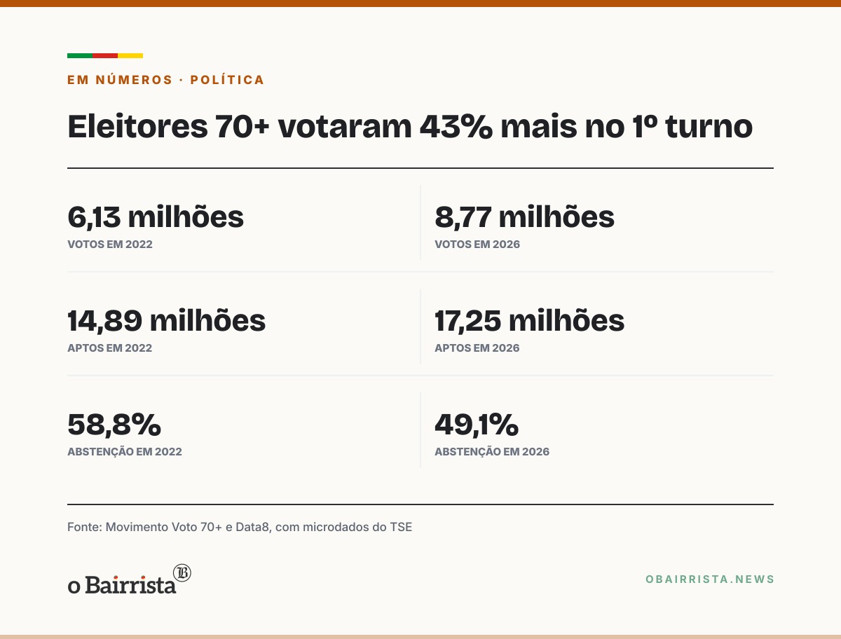 Quadro: Votos de eleitores 70+ sobem 43% no 1º turno; movimento mobiliza idosos para domingo