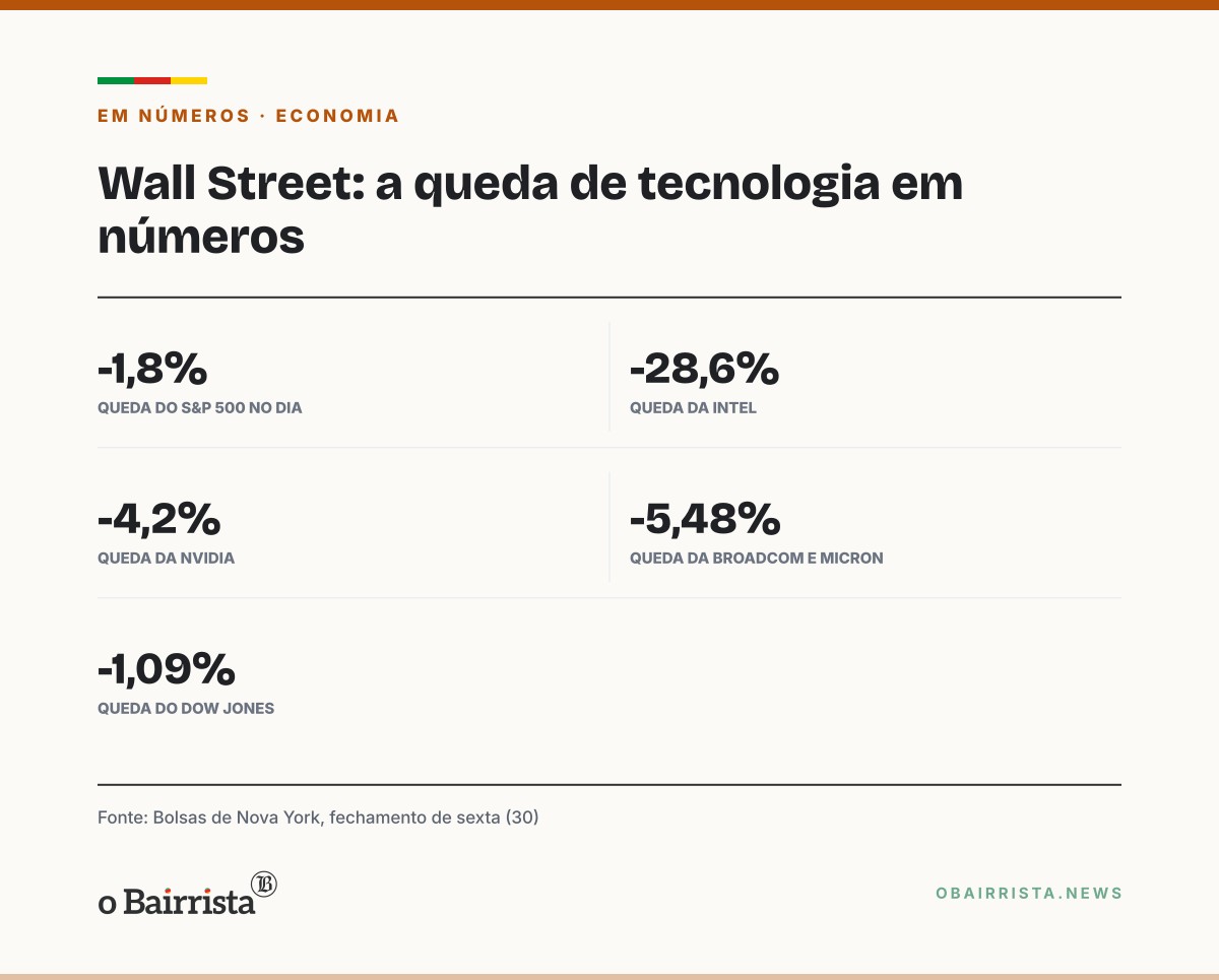 Quadro: Wall Street tem pior dia desde junho com queda de tecnologia; S&P 500 cai 1,8%