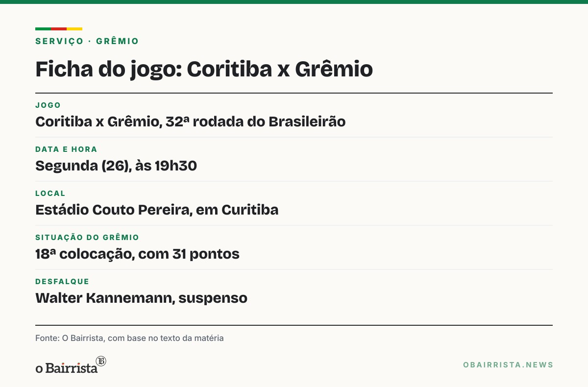 Quadro: Wallace deve voltar à zaga do Grêmio contra o Coritiba; Kannemann cumpre suspensão