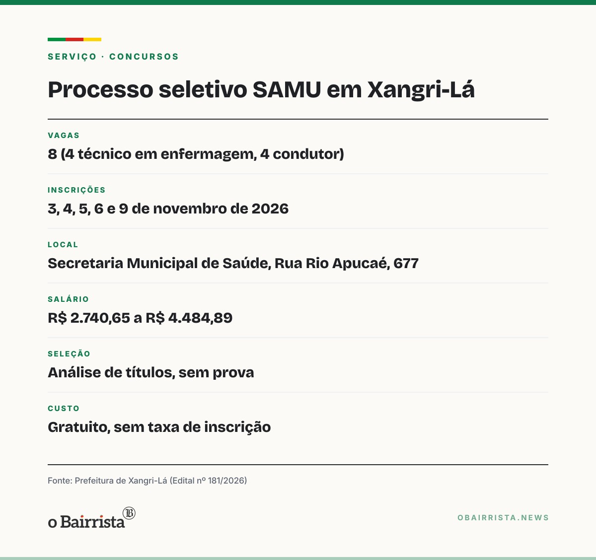 Quadro: Xangri-Lá abre 8 vagas temporárias para o SAMU; salários vão até R$ 4.484,89