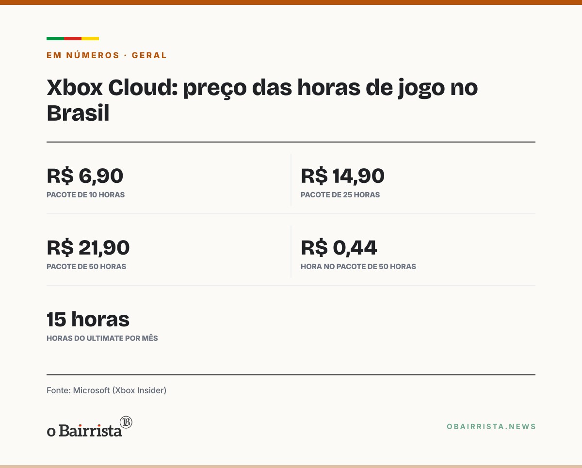 Quadro: Xbox vende horas de jogo na nuvem no Brasil a partir de R$ 6,90, sem Game Pass