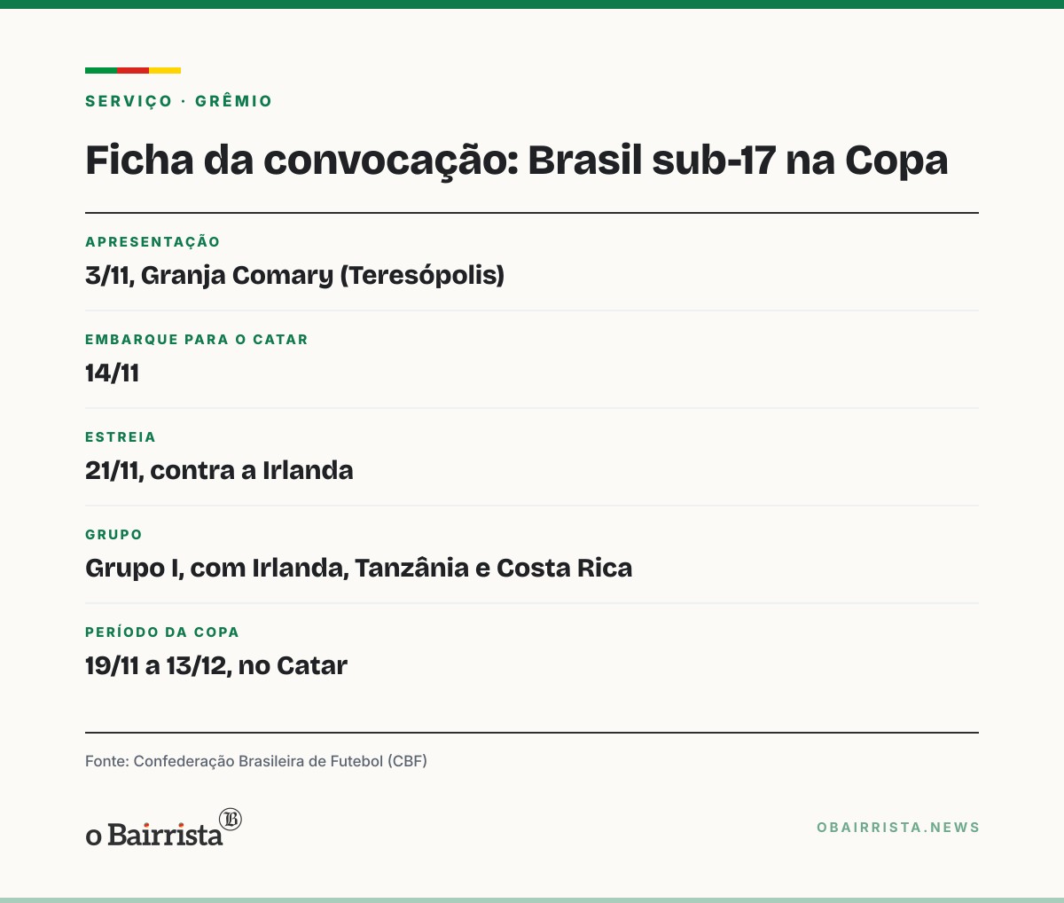 Quadro: Zagueiro David Brendo, do Grêmio, é um dos 21 convocados do Brasil para a Copa sub-17