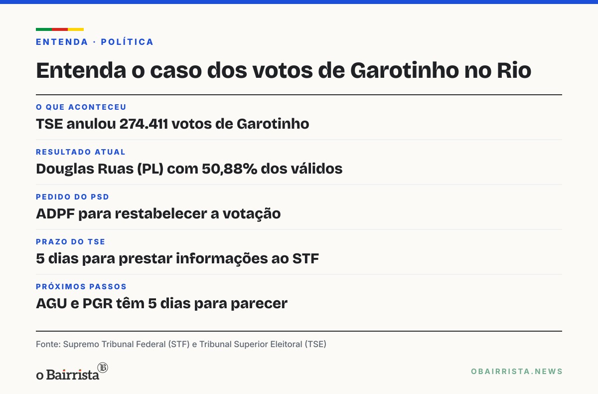Quadro: Zanin dá 5 dias ao TSE sobre votos de Garotinho e nega liminar do PSD no caso do Rio