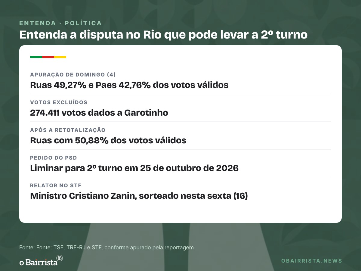 Quadro: Zanin é sorteado relator de ação do PSD que pede 2º turno no Rio entre Paes e Ruas