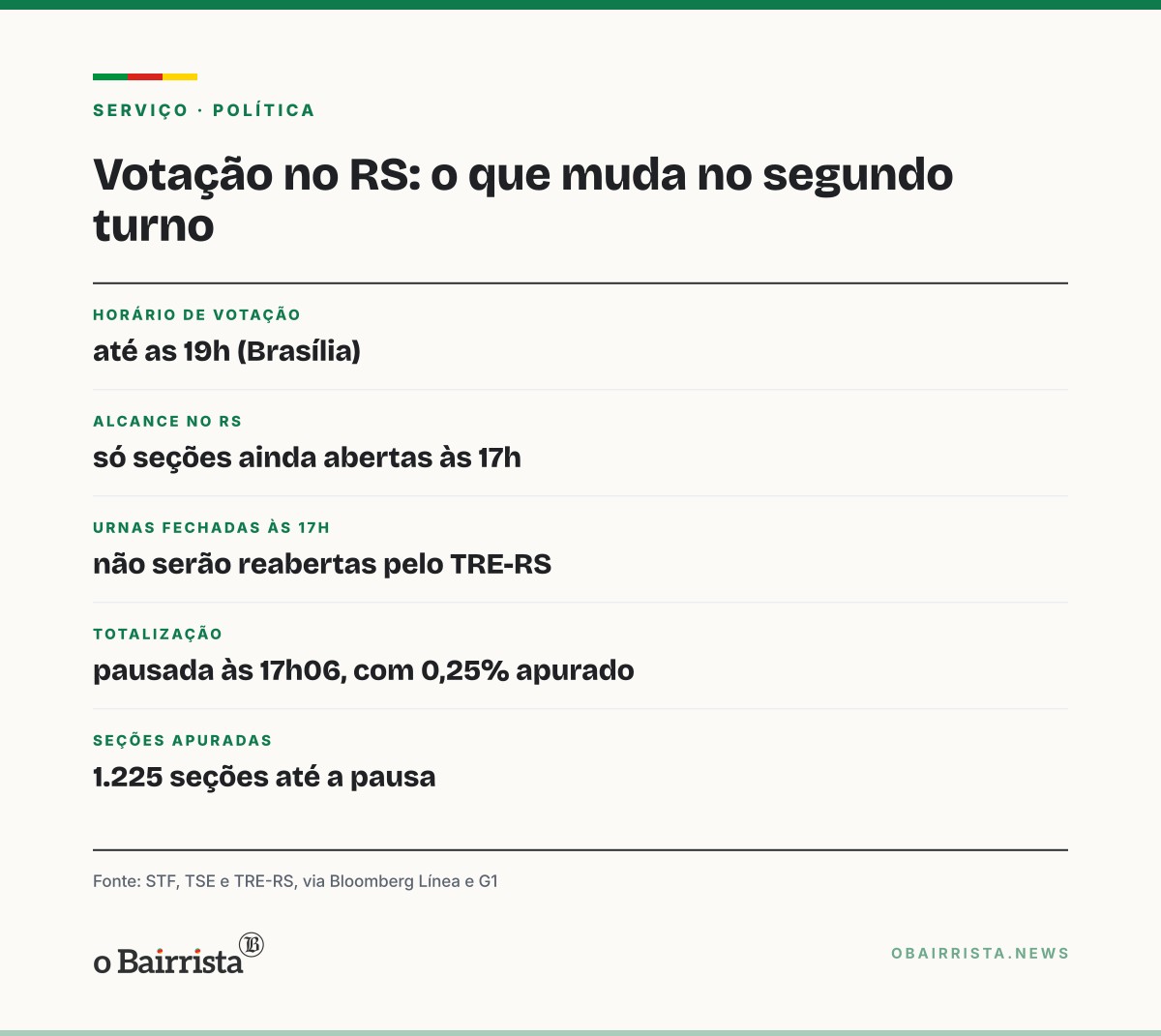 Quadro: Zanin prorroga votação até 19h; TRE-RS não reabre urnas já fechadas às 17h