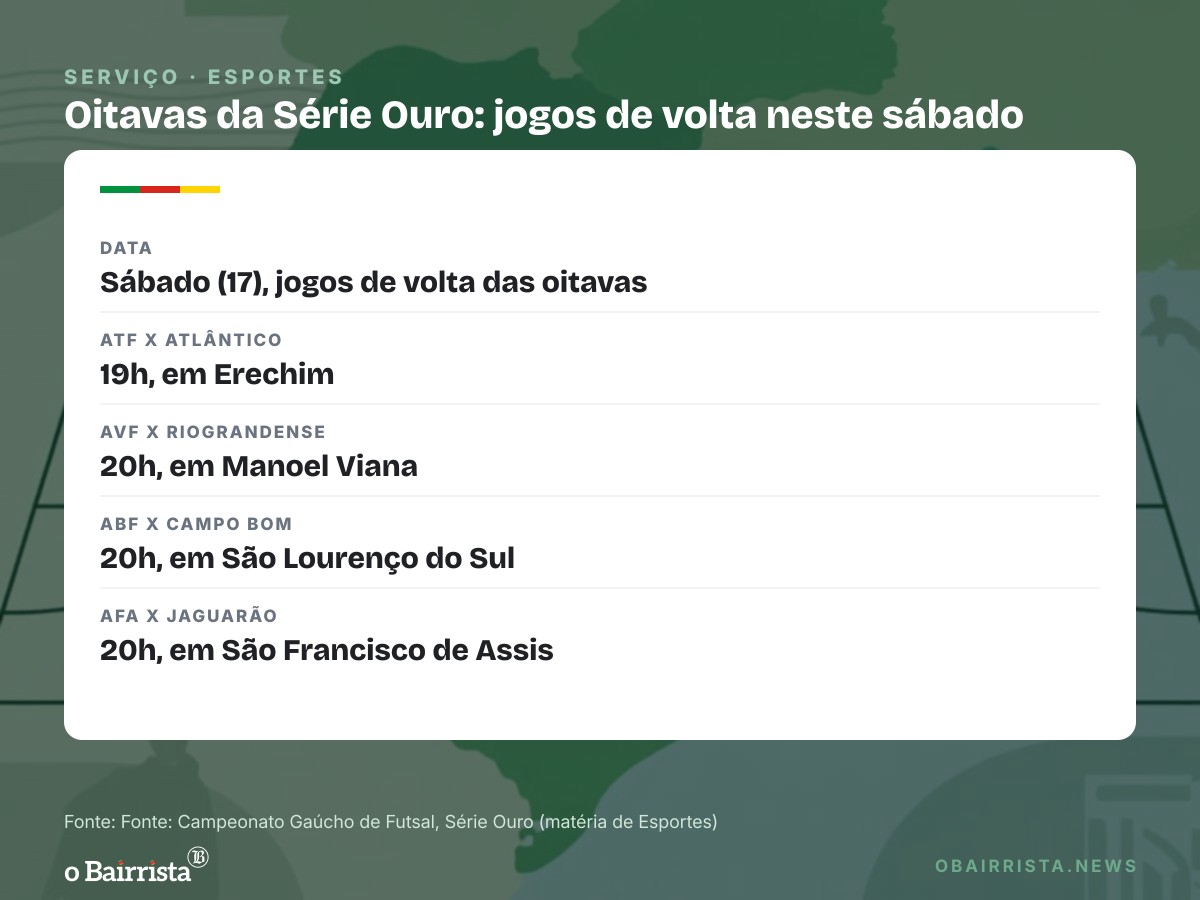 Quadro: Zona Sul joga neste sábado por quatro vagas nas quartas da Série Ouro de futsal