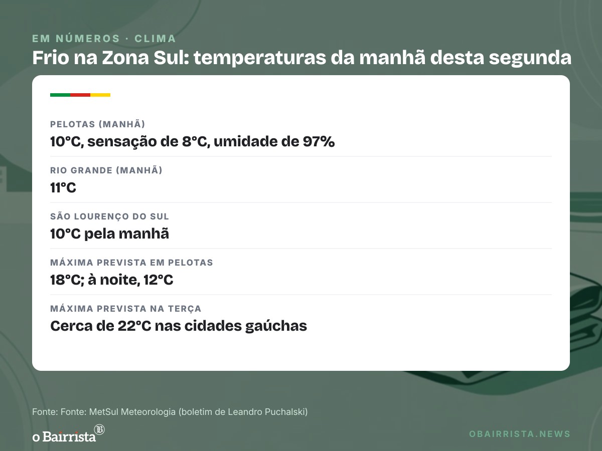 Quadro: Zona Sul tem 10°C em Pelotas e 11°C em Rio Grande; frio de manhã segue até quarta