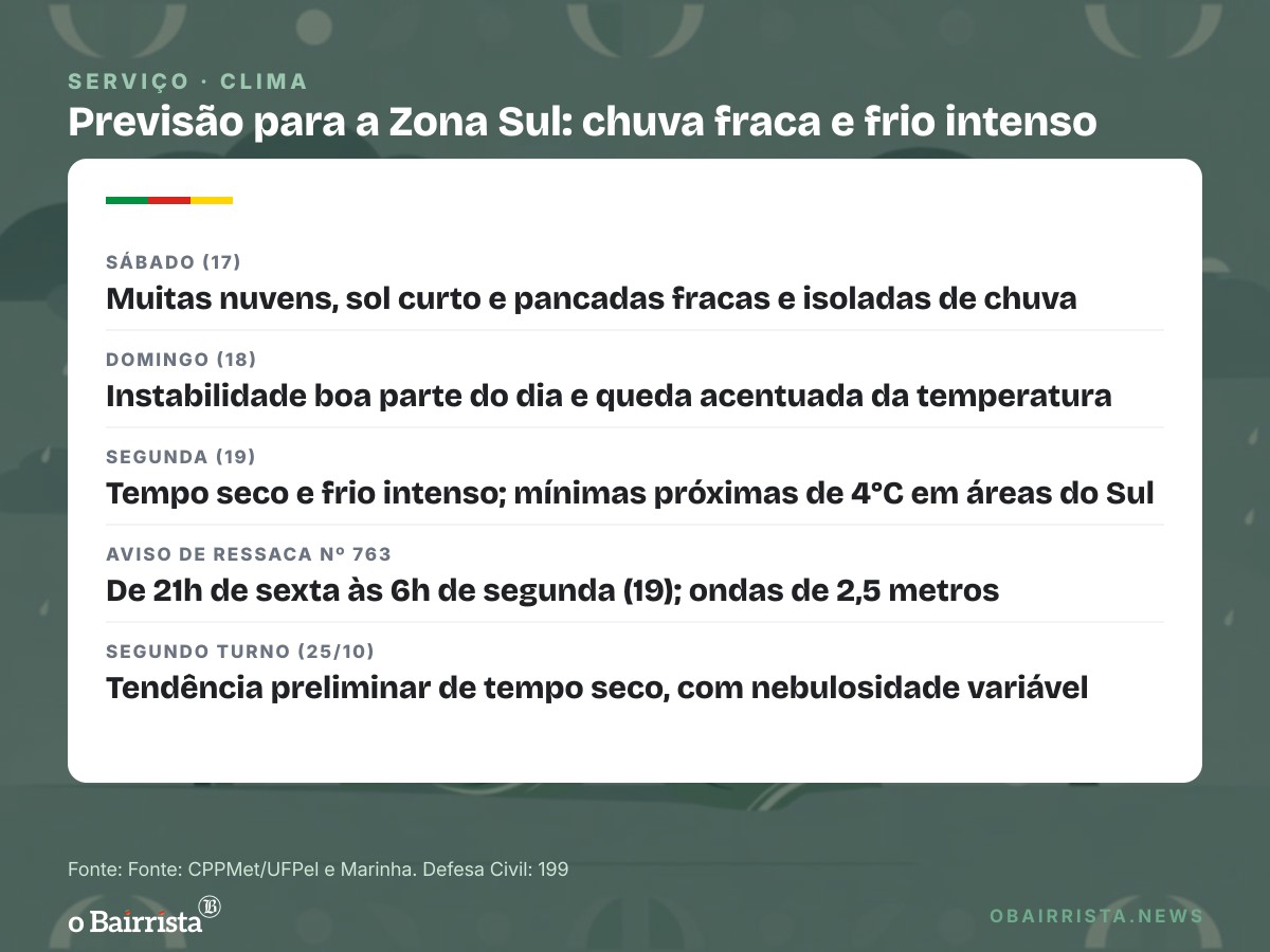 Quadro: Zona Sul tem chuva fraca no sábado (17) e frio intenso na segunda (19)