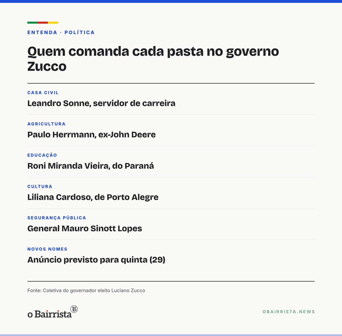 Quadro: Zucco anuncia cinco secretários; general Mauro Sinott assume a Segurança no RS