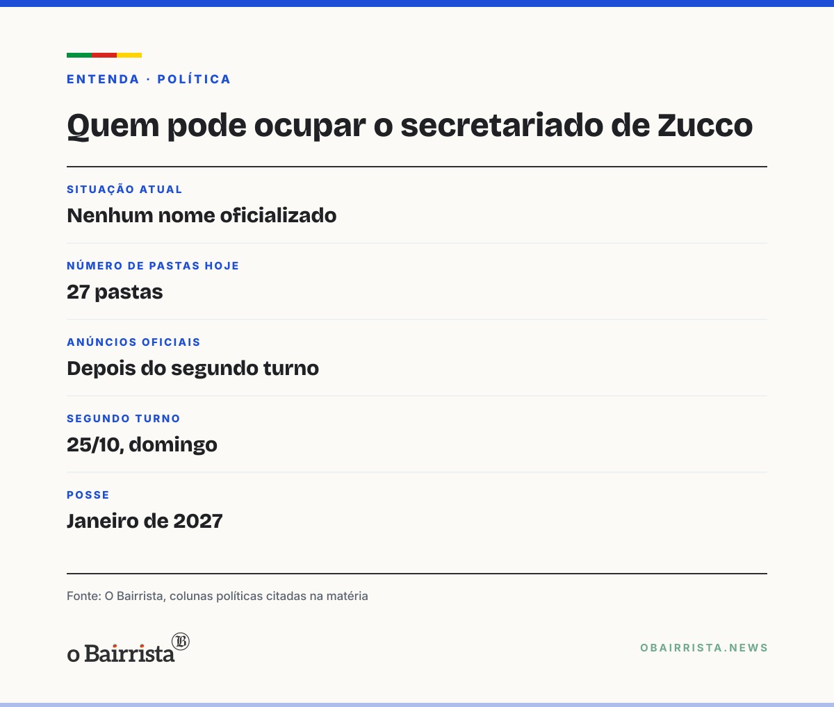Quadro: Zucco não confirma secretários; Capitão Martim é o mais cotado para a Defesa Civil